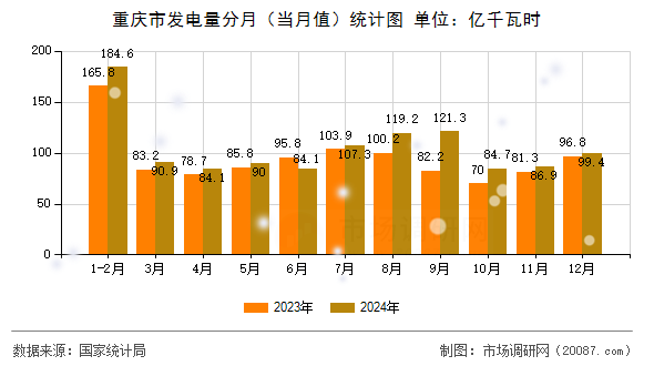 重庆市发电量分月（当月值）统计图