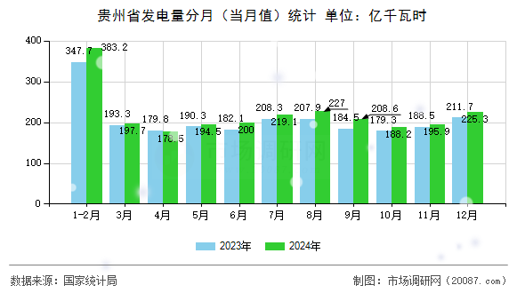 贵州省发电量分月(当月值)统计 贵州省发电量分月(当月值)统计