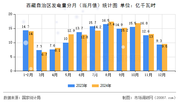 西藏自治区发电量分月(当月值)统计图 西藏自治区发电量分月(当月值)统计图