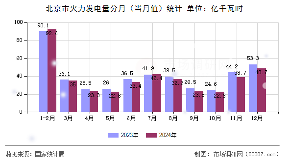 北京市火力发电量分月（当月值）统计