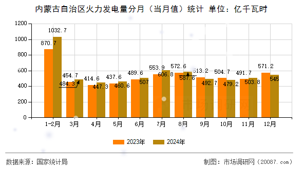 内蒙古自治区火力发电量分月（当月值）统计