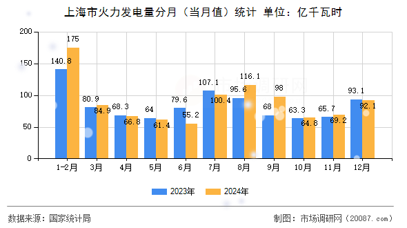 上海市火力发电量分月（当月值）统计