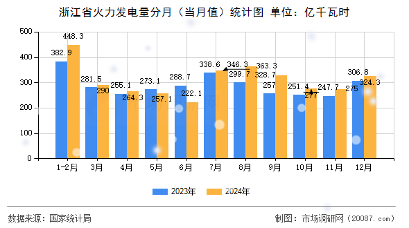 浙江省火力发电量分月(当月值)统计图 浙江省火力发电量分月(当月值)统计图