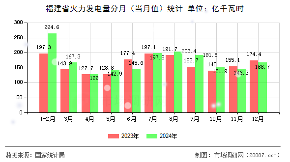 福建省火力发电量分月(当月值)统计 福建省火力发电量分月(当月值)统计