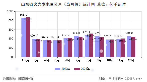 山东省火力发电量分月(当月值)统计图 山东省火力发电量分月(当月值)统计图