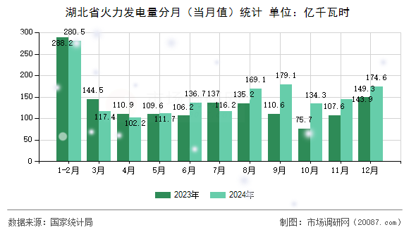 湖北省火力发电量分月（当月值）统计