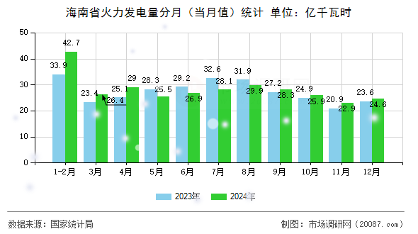 海南省火力发电量分月(当月值)统计 海南省火力发电量分月(当月值)统计