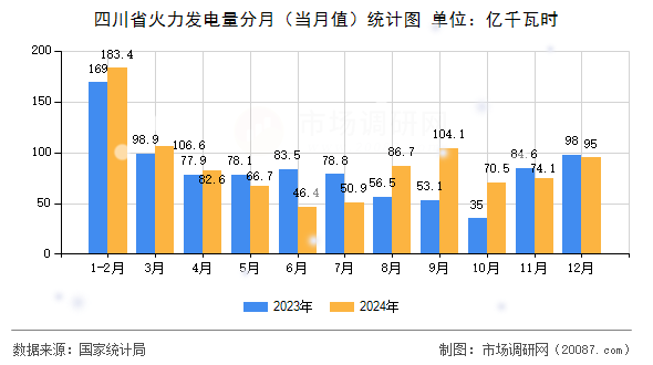 四川省火力发电量分月（当月值）统计图