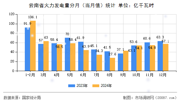 云南省火力发电量分月（当月值）统计