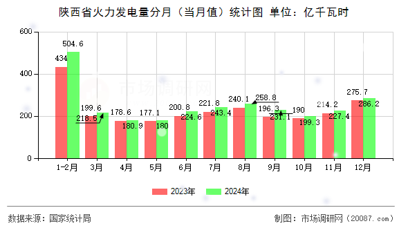 陕西省火力发电量分月(当月值)统计图 陕西省火力发电量分月(当月值)统计图