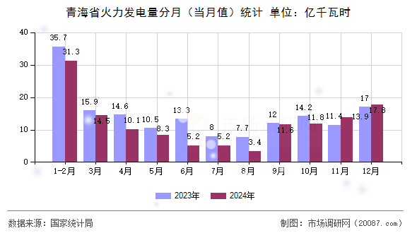 青海省火力发电量分月（当月值）统计