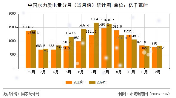 中国水力发电量分月(当月值)统计图 中国水力发电量分月(当月值)统计图