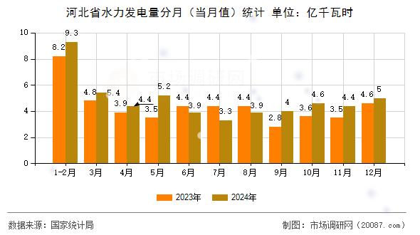 河北省水力发电量分月（当月值）统计