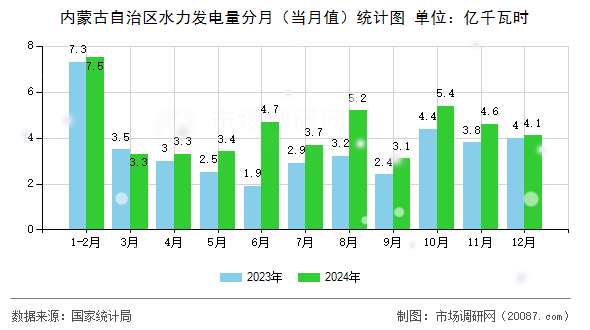 内蒙古自治区水力发电量分月(当月值)统计图 内蒙古自治区水力发电量分月(当月值)统计图