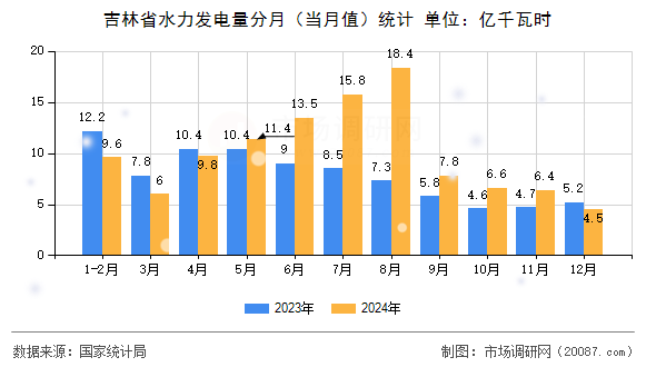 吉林省水力发电量分月（当月值）统计