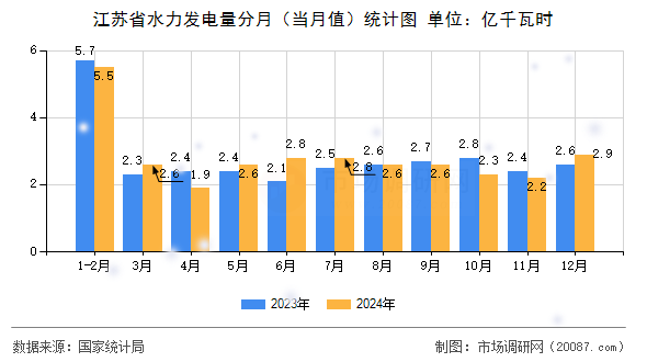 江苏省水力发电量分月（当月值）统计图