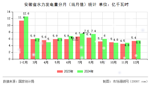 安徽省水力发电量分月（当月值）统计