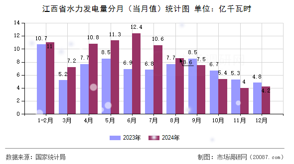 江西省水力发电量分月(当月值)统计图 江西省水力发电量分月(当月值)统计图