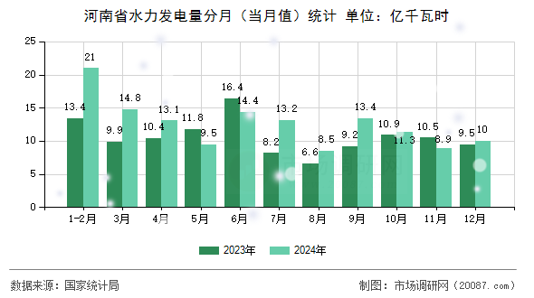 河南省水力发电量分月（当月值）统计