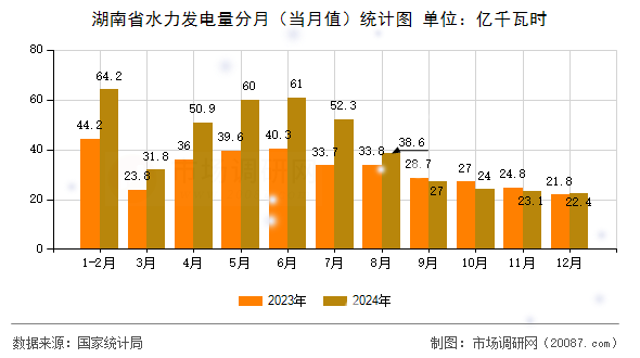 湖南省水力发电量分月(当月值)统计图 湖南省水力发电量分月(当月值)统计图