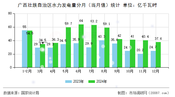 广西壮族自治区水力发电量分月（当月值）统计