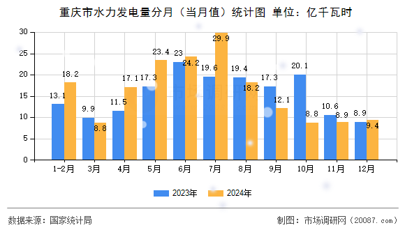 重庆市水力发电量分月(当月值)统计图 重庆市水力发电量分月(当月值)统计图