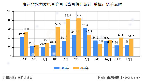 贵州省水力发电量分月（当月值）统计