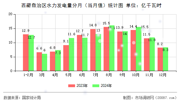 西藏自治区水力发电量分月（当月值）统计图