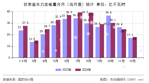 甘肃省水力发电量分月（当月值）统计