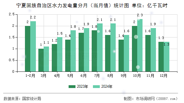 宁夏回族自治区水力发电量分月(当月值)统计图 宁夏回族自治区水力发电量分月(当月值)统计图
