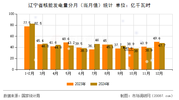 辽宁省核能发电量分月（当月值）统计
