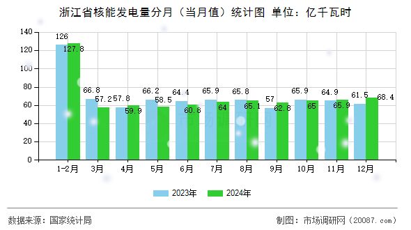 浙江省核能发电量分月(当月值)统计图 浙江省核能发电量分月(当月值)统计图
