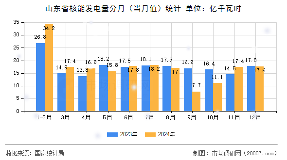 山东省核能发电量分月(当月值)统计 山东省核能发电量分月(当月值)统计