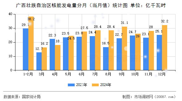 广西壮族自治区核能发电量分月(当月值)统计图 广西壮族自治区核能发电量分月(当月值)统计图