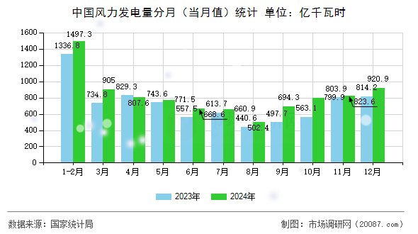 中国风力发电量分月（当月值）统计