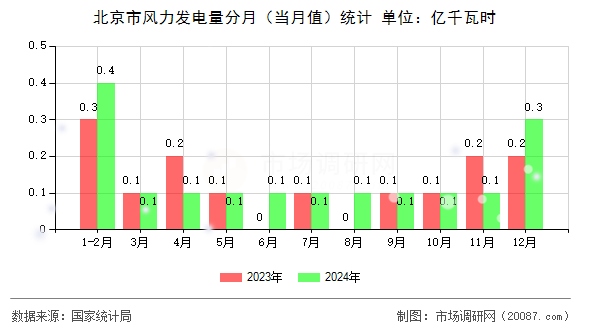 北京市风力发电量分月（当月值）统计