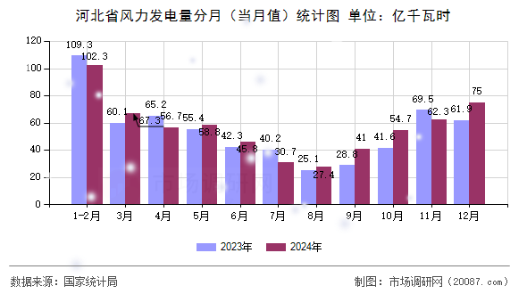 河北省风力发电量分月(当月值)统计图 河北省风力发电量分月(当月值)统计图