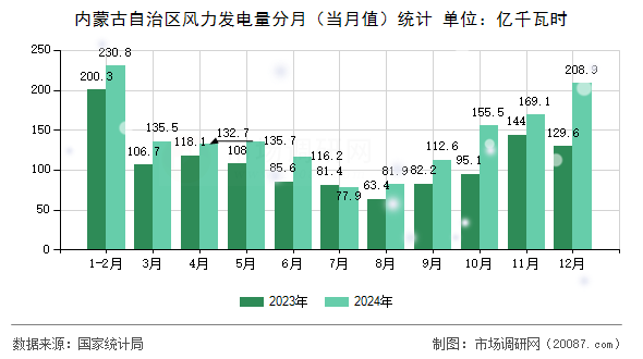 内蒙古自治区风力发电量分月(当月值)统计 内蒙古自治区风力发电量分月(当月值)统计