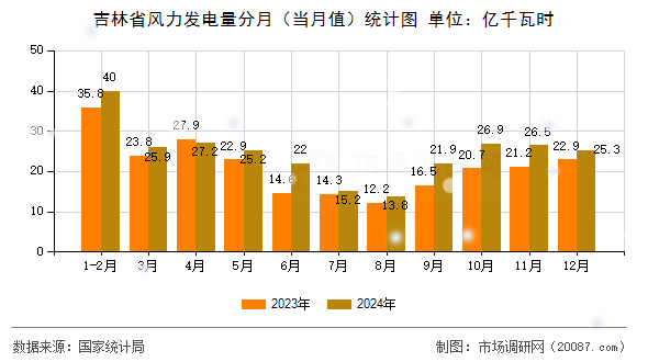 吉林省风力发电量分月（当月值）统计图