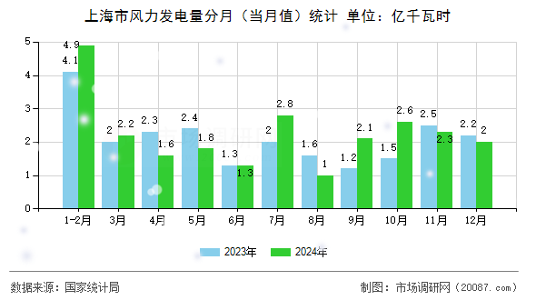 上海市风力发电量分月（当月值）统计