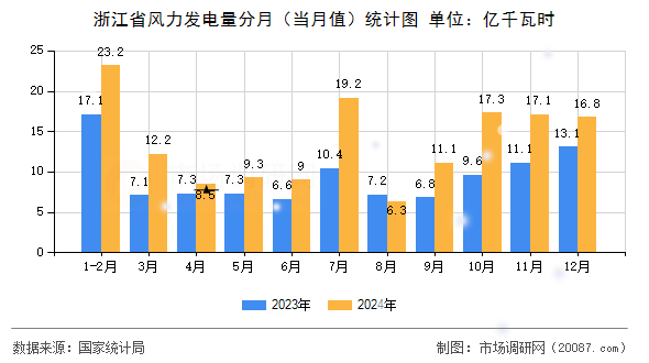浙江省风力发电量分月(当月值)统计图 浙江省风力发电量分月(当月值)统计图