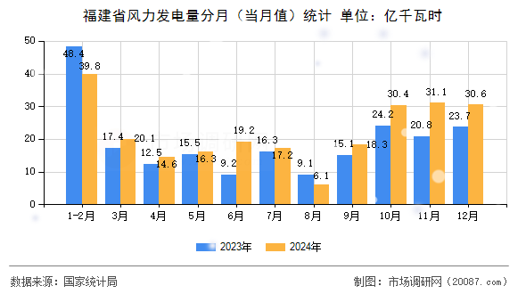 福建省风力发电量分月（当月值）统计
