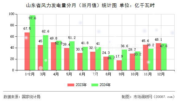 山东省风力发电量分月(当月值)统计图 山东省风力发电量分月(当月值)统计图