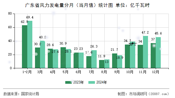 广东省风力发电量分月(当月值)统计图 广东省风力发电量分月(当月值)统计图