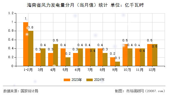 海南省风力发电量分月(当月值)统计 海南省风力发电量分月(当月值)统计