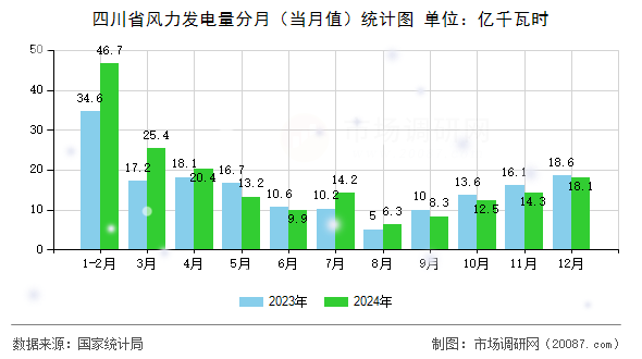 四川省风力发电量分月（当月值）统计图