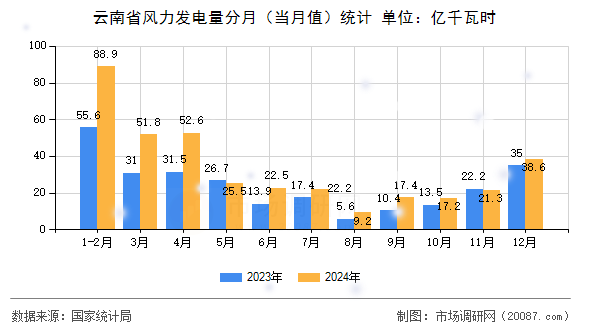云南省风力发电量分月（当月值）统计