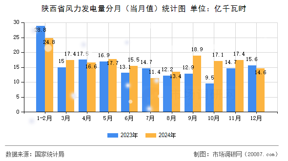 陕西省风力发电量分月(当月值)统计图 陕西省风力发电量分月(当月值)统计图
