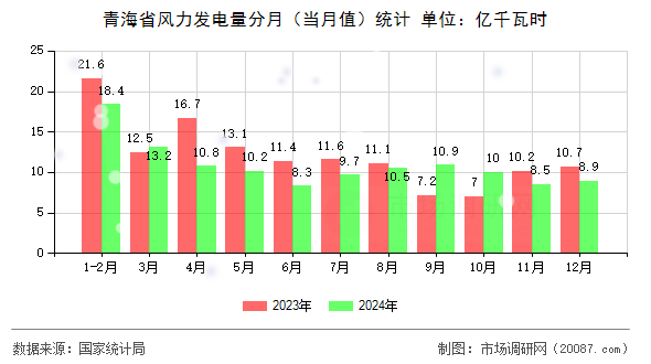 青海省风力发电量分月(当月值)统计 青海省风力发电量分月(当月值)统计
