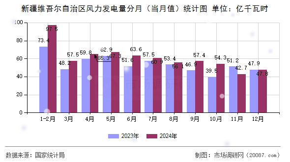 新疆维吾尔自治区风力发电量分月(当月值)统计图 新疆维吾尔自治区风力发电量分月(当月值)统计图